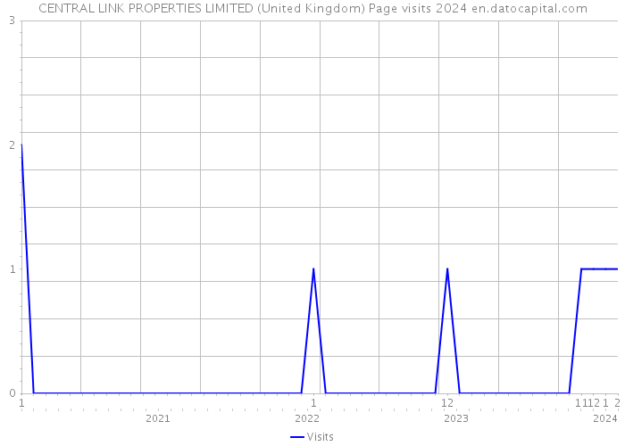 CENTRAL LINK PROPERTIES LIMITED (United Kingdom) Page visits 2024 