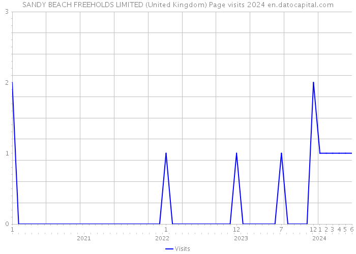 SANDY BEACH FREEHOLDS LIMITED (United Kingdom) Page visits 2024 