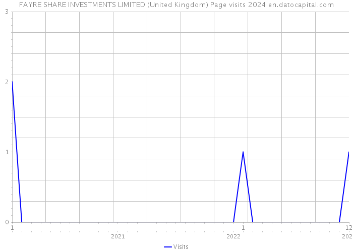 FAYRE SHARE INVESTMENTS LIMITED (United Kingdom) Page visits 2024 