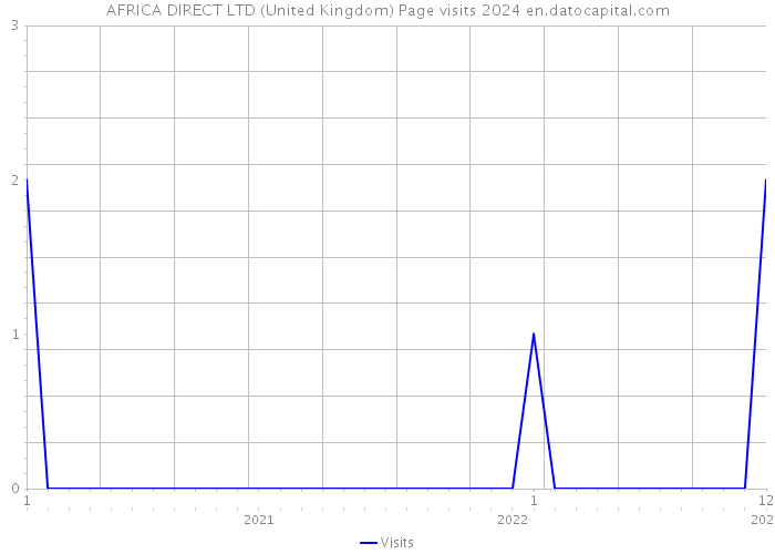 AFRICA DIRECT LTD (United Kingdom) Page visits 2024 