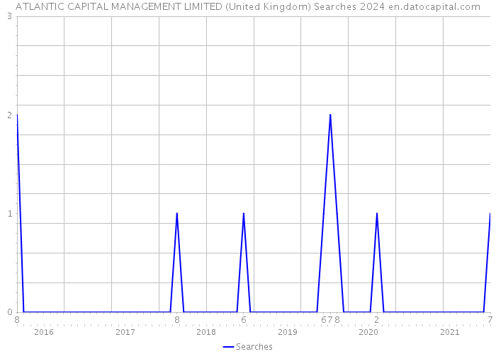 ATLANTIC CAPITAL MANAGEMENT LIMITED (United Kingdom) Searches 2024 