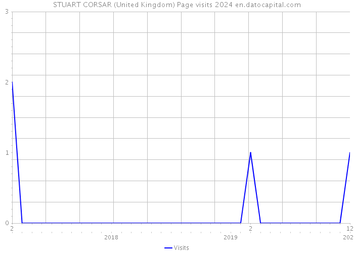 STUART CORSAR (United Kingdom) Page visits 2024 