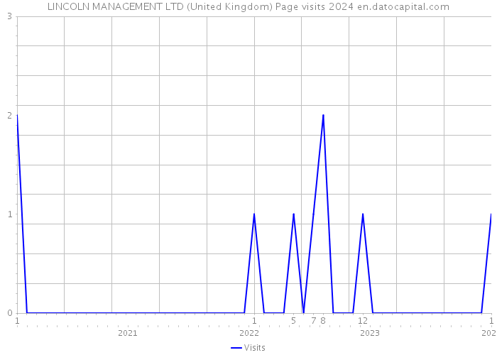 LINCOLN MANAGEMENT LTD (United Kingdom) Page visits 2024 