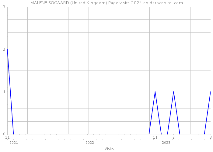 MALENE SOGAARD (United Kingdom) Page visits 2024 