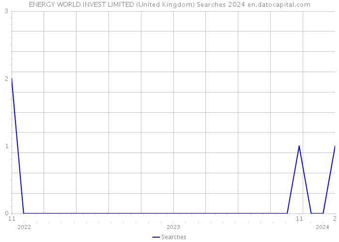ENERGY WORLD INVEST LIMITED (United Kingdom) Searches 2024 