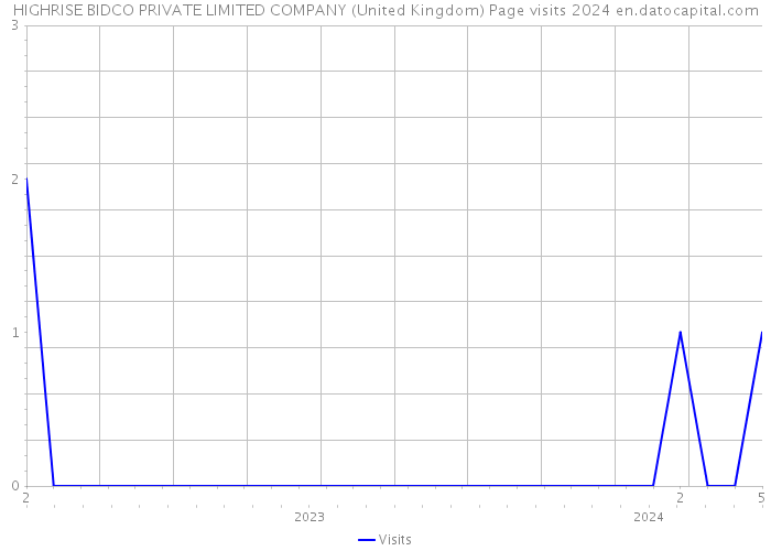 HIGHRISE BIDCO PRIVATE LIMITED COMPANY (United Kingdom) Page visits 2024 