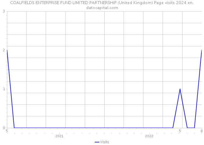 COALFIELDS ENTERPRISE FUND LIMITED PARTNERSHIP (United Kingdom) Page visits 2024 