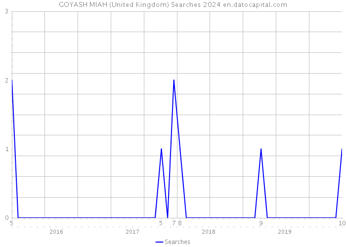 GOYASH MIAH (United Kingdom) Searches 2024 