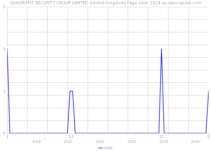 QUADRANT SECURITY GROUP LIMITED (United Kingdom) Page visits 2024 