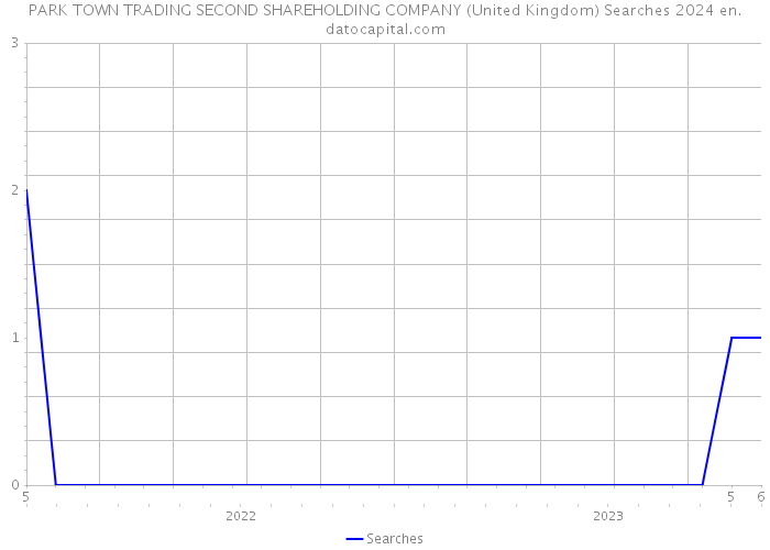 PARK TOWN TRADING SECOND SHAREHOLDING COMPANY (United Kingdom) Searches 2024 