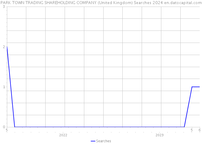 PARK TOWN TRADING SHAREHOLDING COMPANY (United Kingdom) Searches 2024 