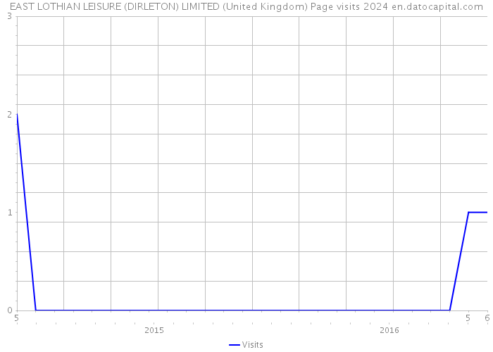 EAST LOTHIAN LEISURE (DIRLETON) LIMITED (United Kingdom) Page visits 2024 