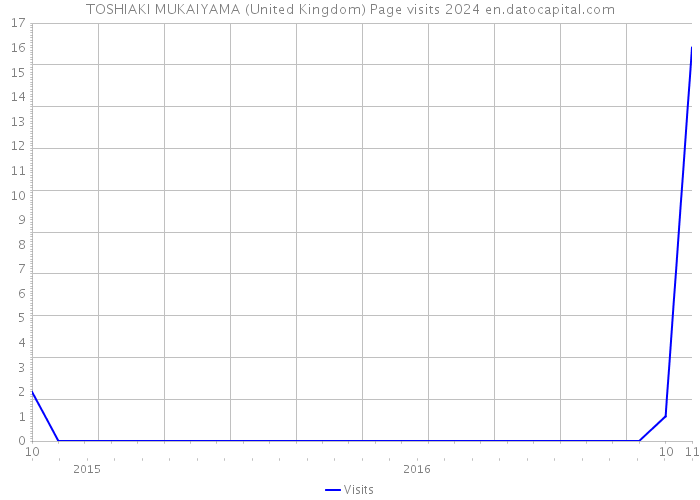 TOSHIAKI MUKAIYAMA (United Kingdom) Page visits 2024 