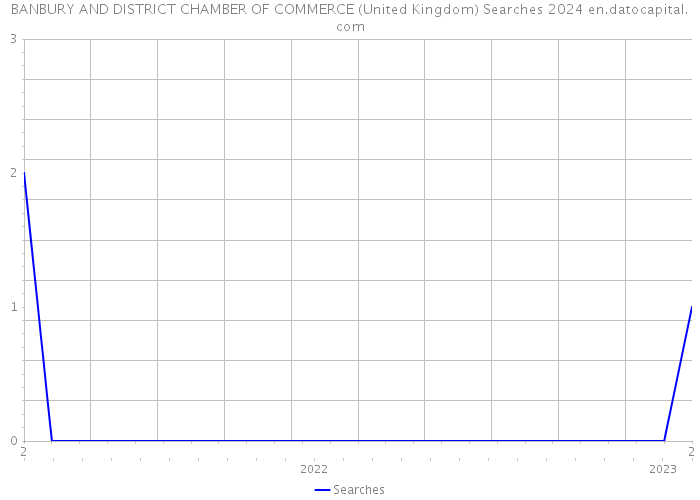 BANBURY AND DISTRICT CHAMBER OF COMMERCE (United Kingdom) Searches 2024 