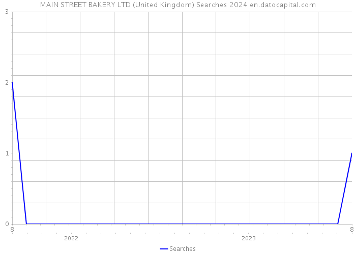 MAIN STREET BAKERY LTD (United Kingdom) Searches 2024 