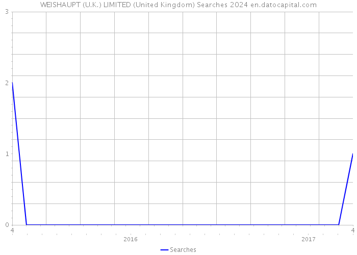 WEISHAUPT (U.K.) LIMITED (United Kingdom) Searches 2024 