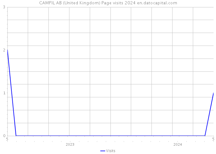 CAMFIL AB (United Kingdom) Page visits 2024 