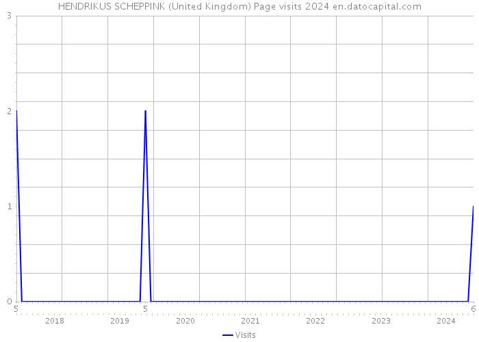 HENDRIKUS SCHEPPINK (United Kingdom) Page visits 2024 