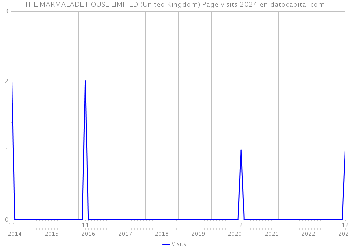 THE MARMALADE HOUSE LIMITED (United Kingdom) Page visits 2024 