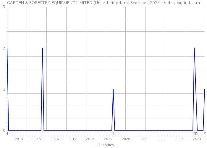 GARDEN & FORESTRY EQUIPMENT LIMITED (United Kingdom) Searches 2024 