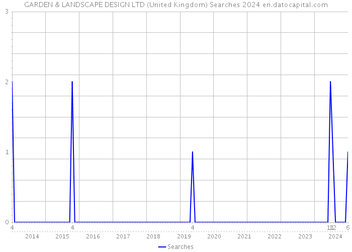 GARDEN & LANDSCAPE DESIGN LTD (United Kingdom) Searches 2024 