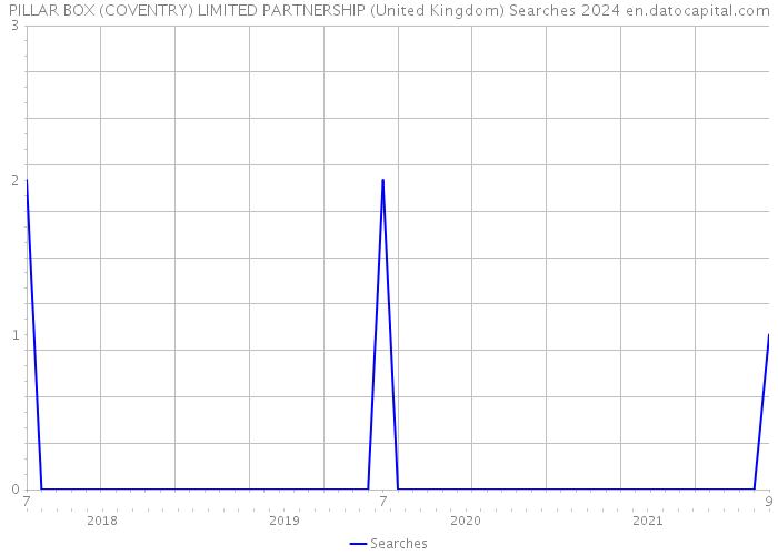 PILLAR BOX (COVENTRY) LIMITED PARTNERSHIP (United Kingdom) Searches 2024 