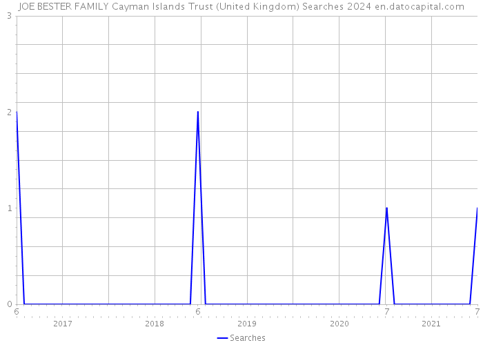JOE BESTER FAMILY Cayman Islands Trust (United Kingdom) Searches 2024 