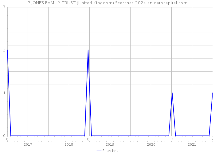 P JONES FAMILY TRUST (United Kingdom) Searches 2024 
