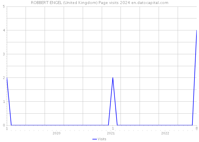 ROBBERT ENGEL (United Kingdom) Page visits 2024 