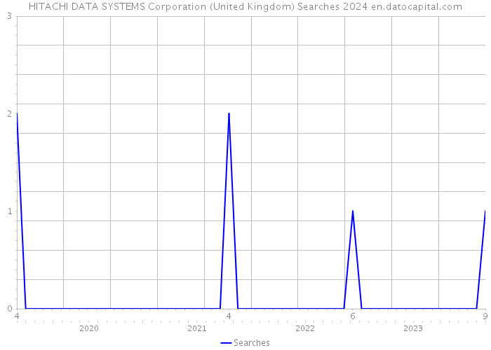 HITACHI DATA SYSTEMS Corporation (United Kingdom) Searches 2024 