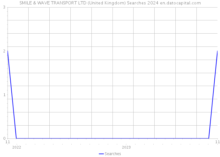 SMILE & WAVE TRANSPORT LTD (United Kingdom) Searches 2024 