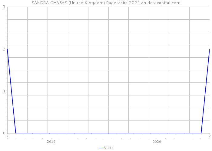 SANDRA CHABAS (United Kingdom) Page visits 2024 