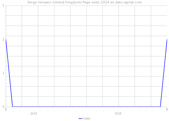 Serge Versano (United Kingdom) Page visits 2024 