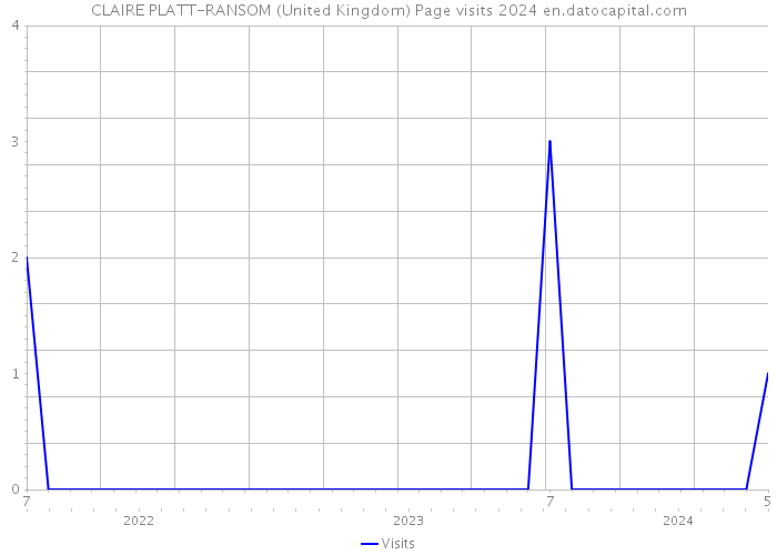 CLAIRE PLATT-RANSOM (United Kingdom) Page visits 2024 