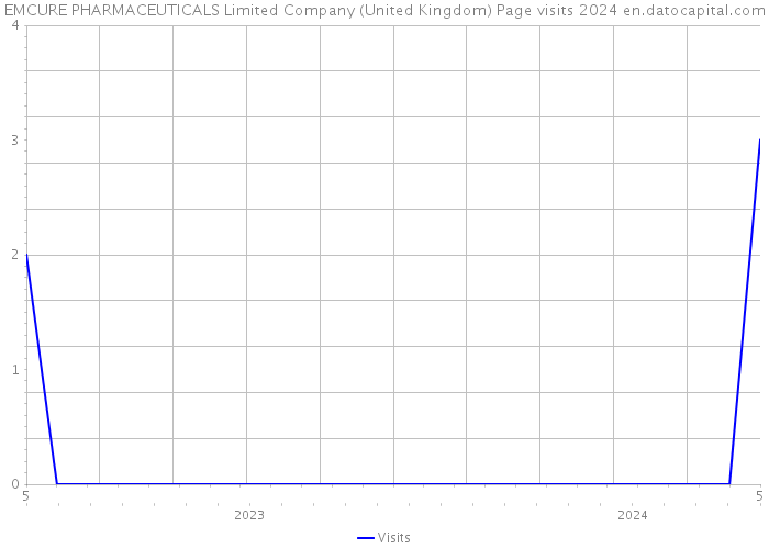 EMCURE PHARMACEUTICALS Limited Company (United Kingdom) Page visits 2024 
