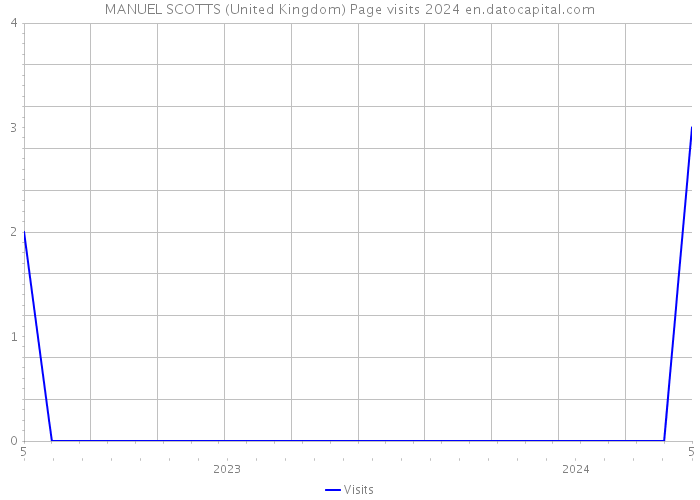 MANUEL SCOTTS (United Kingdom) Page visits 2024 