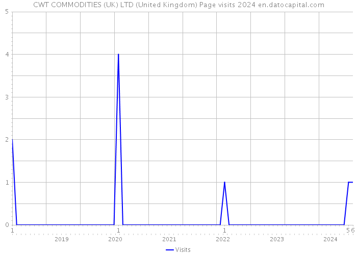 CWT COMMODITIES (UK) LTD (United Kingdom) Page visits 2024 