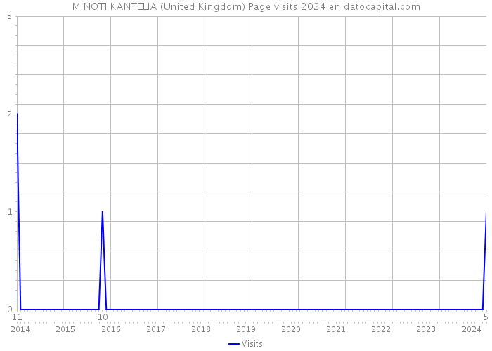 MINOTI KANTELIA (United Kingdom) Page visits 2024 