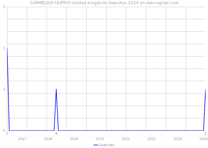 CARMELINO NUFRIO (United Kingdom) Searches 2024 