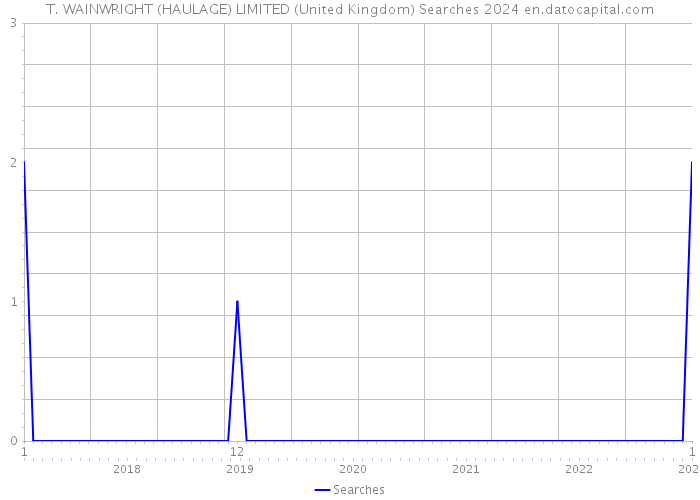 T. WAINWRIGHT (HAULAGE) LIMITED (United Kingdom) Searches 2024 