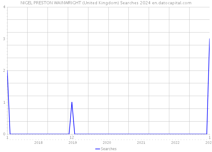 NIGEL PRESTON WAINWRIGHT (United Kingdom) Searches 2024 