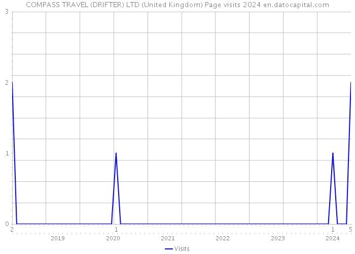 COMPASS TRAVEL (DRIFTER) LTD (United Kingdom) Page visits 2024 