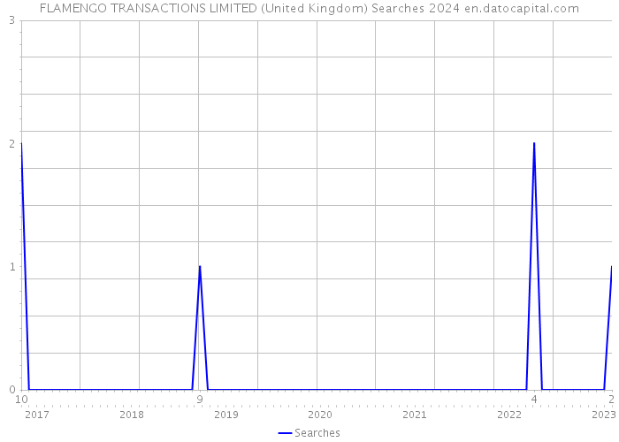 FLAMENGO TRANSACTIONS LIMITED (United Kingdom) Searches 2024 