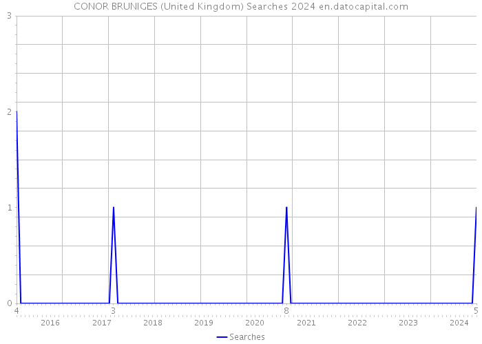 CONOR BRUNIGES (United Kingdom) Searches 2024 