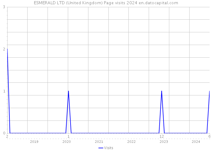 ESMERALD LTD (United Kingdom) Page visits 2024 