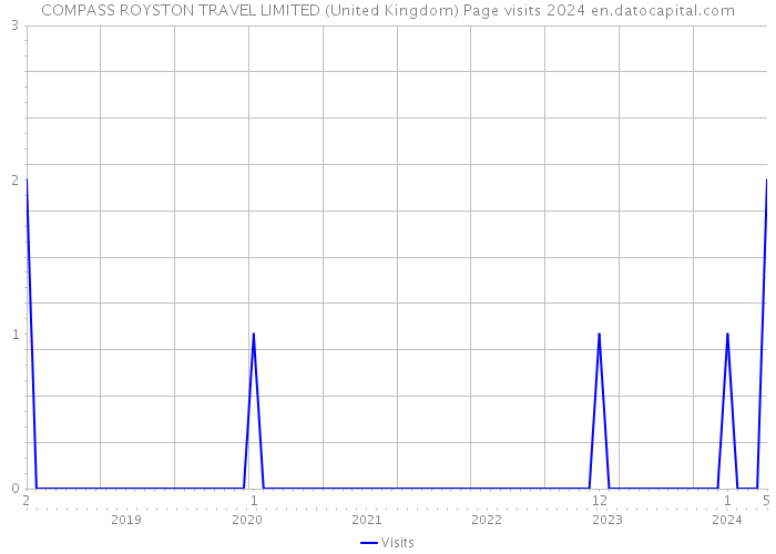 COMPASS ROYSTON TRAVEL LIMITED (United Kingdom) Page visits 2024 