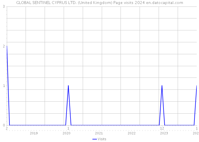 GLOBAL SENTINEL CYPRUS LTD. (United Kingdom) Page visits 2024 