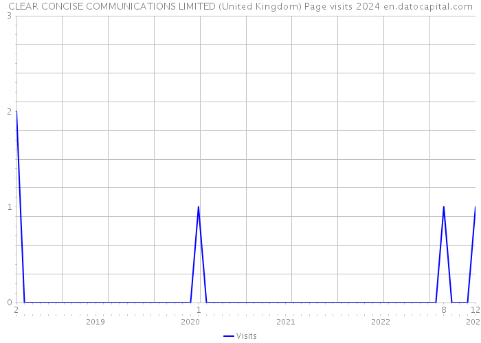 CLEAR CONCISE COMMUNICATIONS LIMITED (United Kingdom) Page visits 2024 