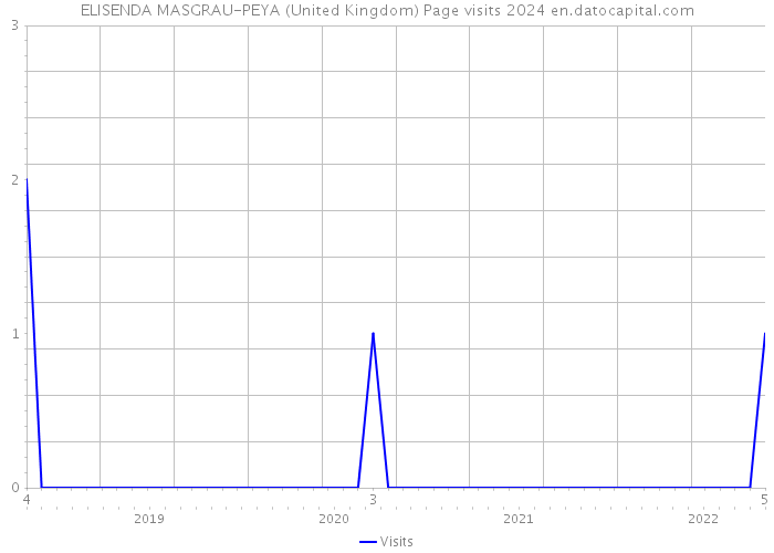 ELISENDA MASGRAU-PEYA (United Kingdom) Page visits 2024 