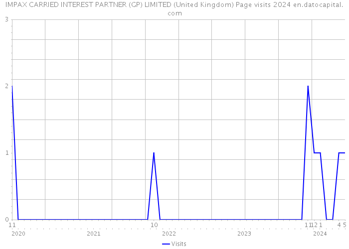 IMPAX CARRIED INTEREST PARTNER (GP) LIMITED (United Kingdom) Page visits 2024 